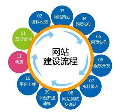 郑州网站建设流程图介绍